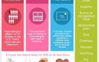 Kids and Food Allergies [infographic]